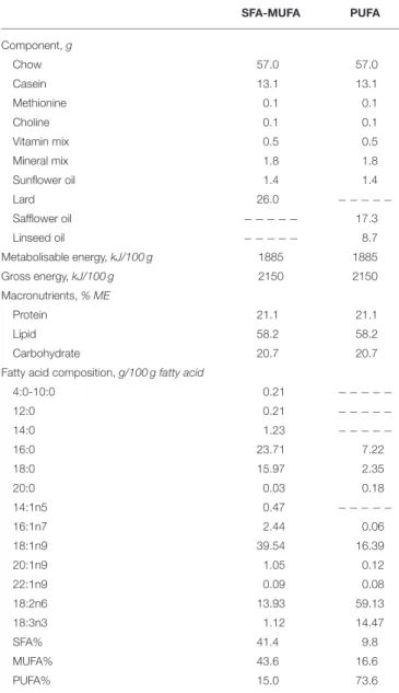 TABLE 1 | Composition of experimental diets rich in