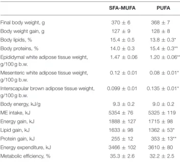 TABLE 2 | Body composition and energy balance in rats refed diet rich in saturated-monounsaturated (SFA-MUFA) or polyunsaturated (PUFA) fatty acids.