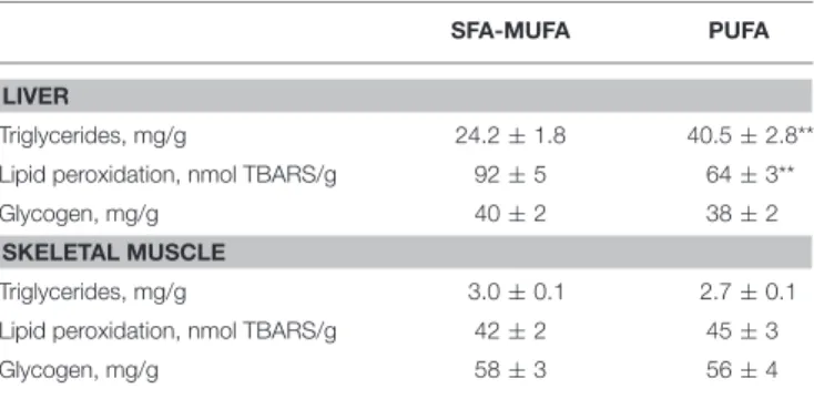 TABLE 5 | Liver and skeletal muscle composition in rats refed diet rich in saturated-monounsaturated (SFA-MUFA) or polyunsaturated (PUFA) fatty acids.