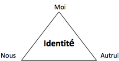 Figure 2 : Les dimensions identitaires