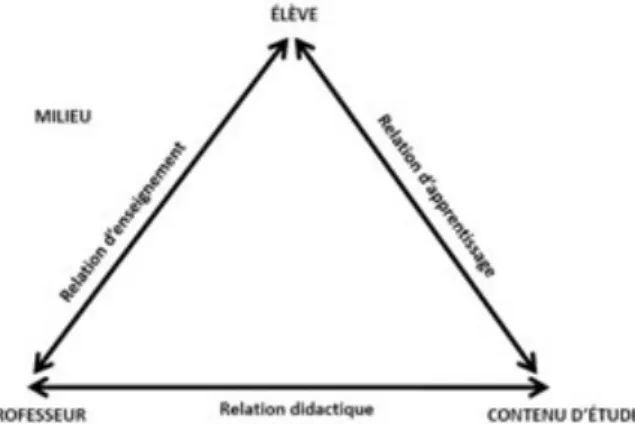Figure 3 : Le triangle de la relation pédagogique 
