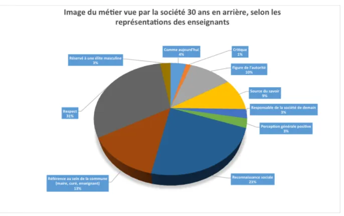 Figure 5 : Graphique en secteur « société il y a trente ans » 