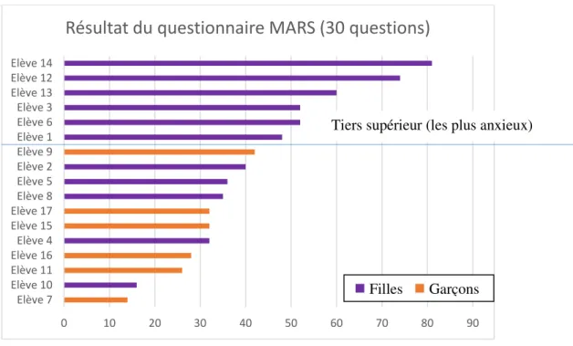 Figure 4 : Résultats du questionnaire MARS (30 questions)    
