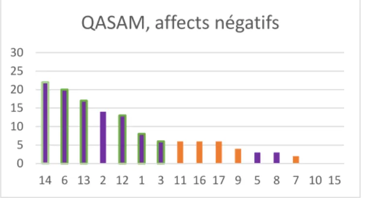 Figure 6 : QASAM, affects négatifs 