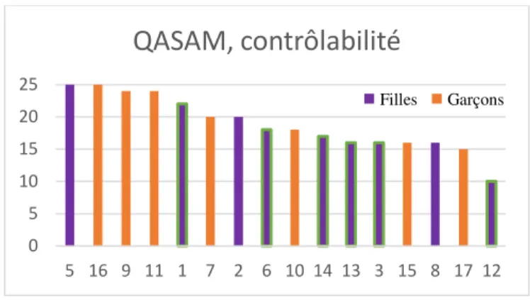 Figure 9 : QASAM, contrôlabilité 