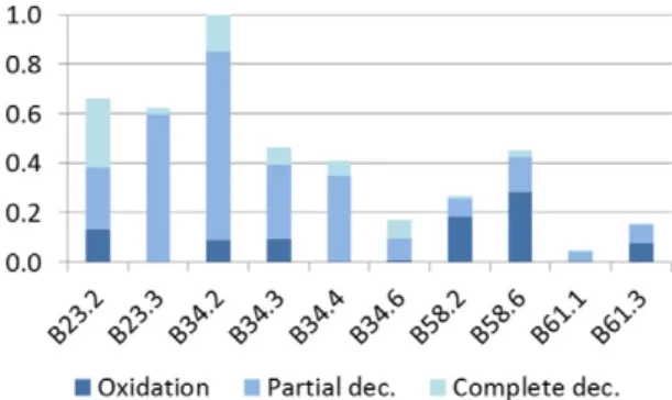 Fig. 10.Proportion of bacteria that have been identified to belong to a 16S rRNA gene based phylogenetic group that has been shown to contain bacteria involved in biotic chlorinated ethene oxidation, and partial or complete dechlorination processes normali