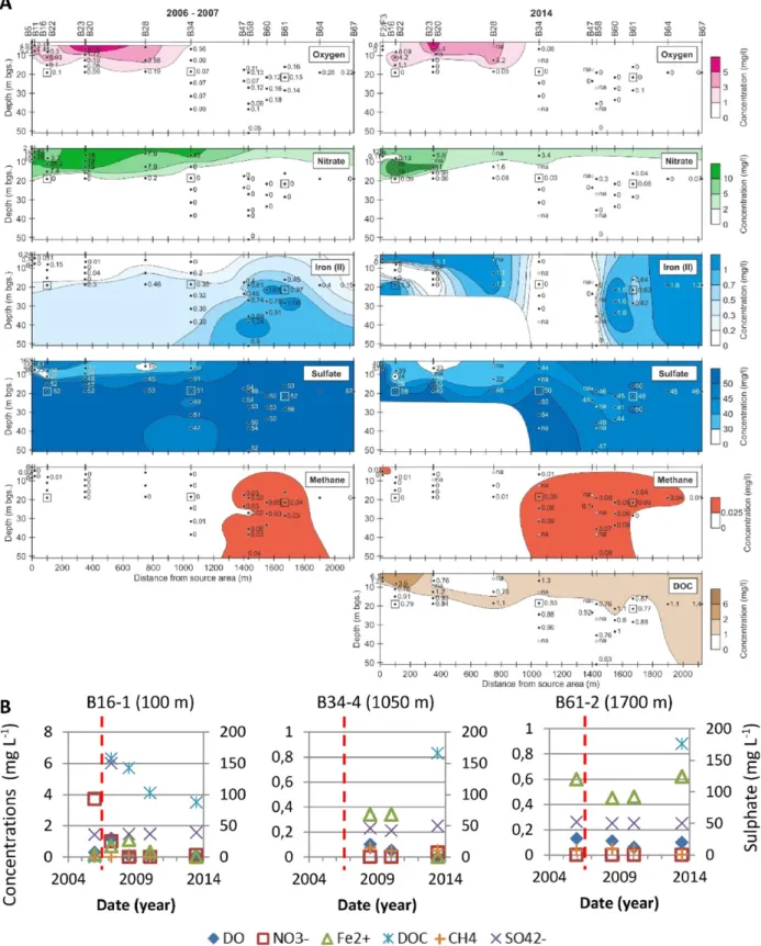 Fig. 3. A: Redox sensitive species concentrations in 2006 (Hunkeler et al., 2011) and 2014 (this study)