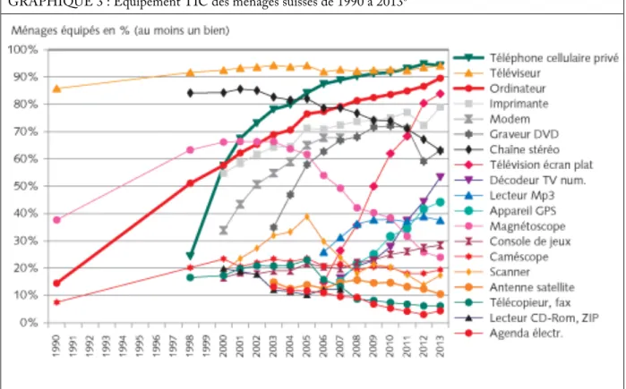 GRAPHIQUE 3 : Équipement TIC des ménages suisses de 1990 à 2013 6