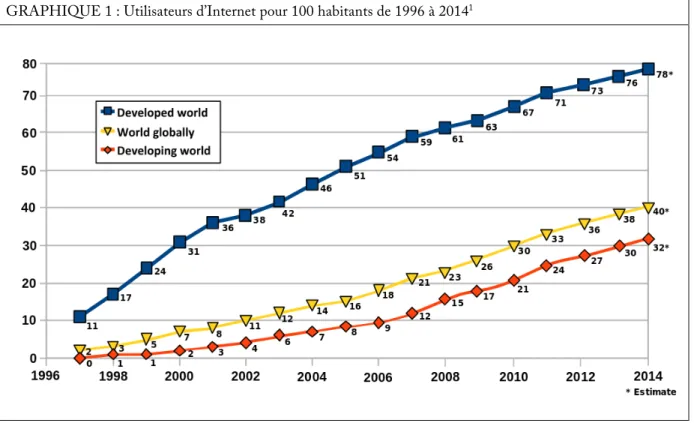 GRAPHIQUE 1 : Utilisateurs d’Internet pour 100 habitants de 1996 à 2014 1