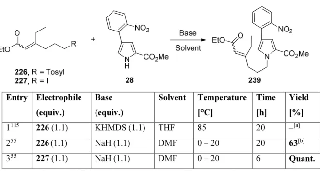 Table 2.3. N-alkylation of the pyrrole 28. 