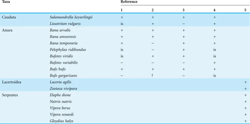 Table 1 Recent herpetofauna of southwestern part of Siberia (Ob and Irtysh River drainages) according to different authors.