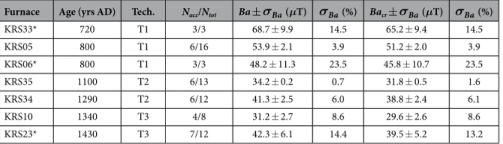 Table 4.   Archaeointensity results averaged for each furnace after the application of the strict selection  criteria