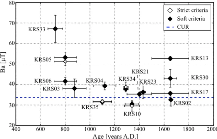 Figure 2.  Comparison of the obtained results after application of the strict (white diamonds) and the soft  selection criteria (black diamonds), and the current geomagnetic field value at Korsimoro (CUR)