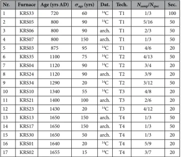 Table 5.   Investigated furnaces, their calibrated ages, and the age error given as 2-σ bounds ‘σ age ’