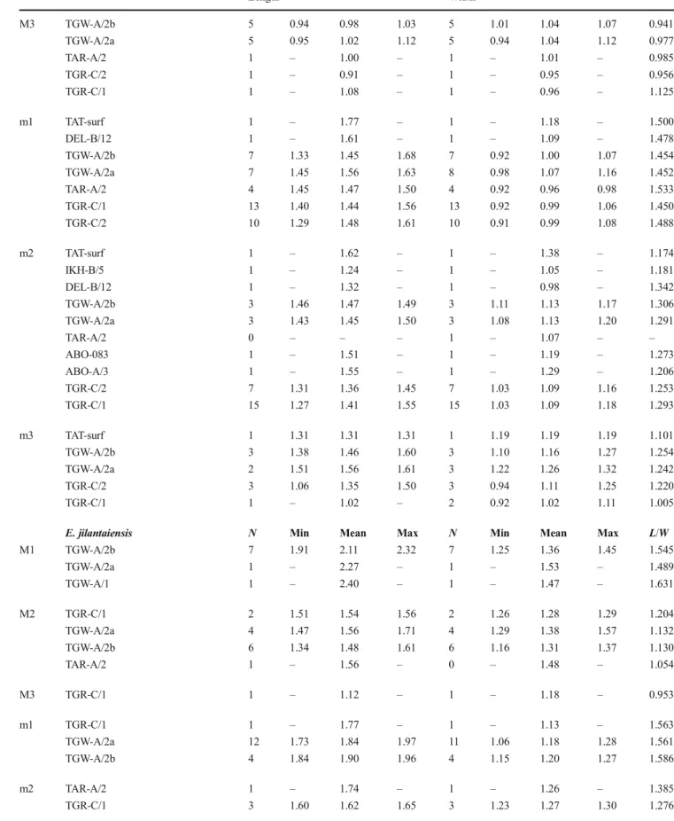 Table 2 (continued) Length Width M3 TGW-A/2b 5 0.94 0.98 1.03 5 1.01 1.04 1.07 0.941 TGW-A/2a 5 0.95 1.02 1.12 5 0.94 1.04 1.12 0.977 TAR-A/2 1 – 1.00 – 1 – 1.01 – 0.985 TGR-C/2 1 – 0.91 – 1 – 0.95 – 0.956 TGR-C/1 1 – 1.08 – 1 – 0.96 – 1.125 m1 TAT-surf 1 