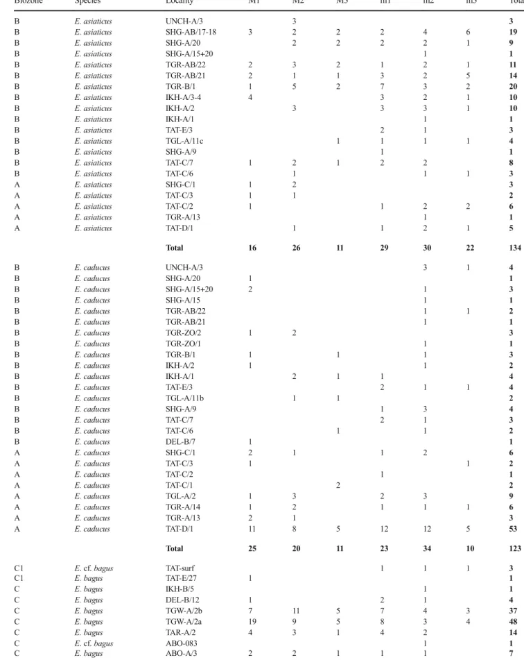 Table 1 Studied material of Eucricetodon from the Taatsiin Gol and TaatsiinTsagaan Nuur areas