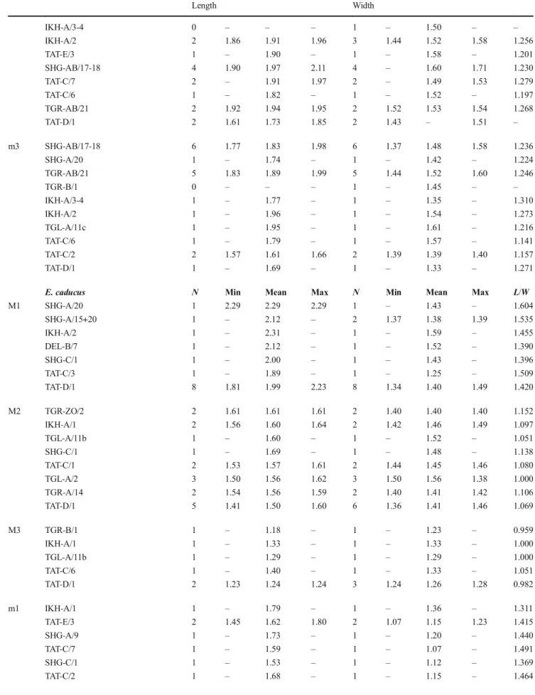 Table 2 (continued) Length Width IKH-A/3-4 0 – – – 1 – 1.50 – – IKH-A/2 2 1.86 1.91 1.96 3 1.44 1.52 1.58 1.256 TAT-E/3 1 – 1.90 – 1 – 1.58 – 1.201 SHG-AB/17-18 4 1.90 1.97 2.11 4 – 1.60 1.71 1.230 TAT-C/7 2 – 1.91 1.97 2 – 1.49 1.53 1.279 TAT-C/6 1 – 1.82