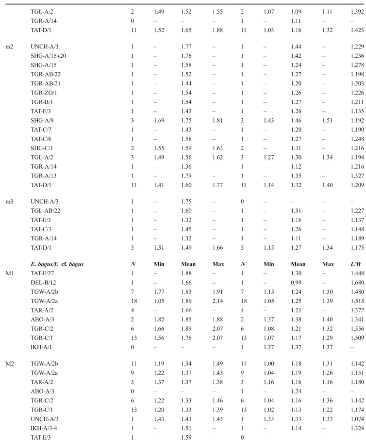 Table 2 (continued) Length Width TGL-A/2 2 1.49 1.52 1.55 2 1.07 1.09 1.11 1.392 TGR-A/14 0 – – – 1 – 1.11 – – TAT-D/1 11 1.52 1.65 1.88 11 1.03 1.16 1.32 1.423 m2 UNCH-A/3 1 – 1.77 – 1 – 1.44 – 1.229 SHG-A/15+20 1 – 1.76 – 1 – 1.42 – 1.236 SHG-A/15 1 – 1.