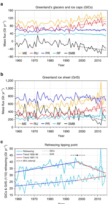 Figure 5d relates these changes, as well as changes in rainfall, to annual mean (downscaled) 2-m air temperature anomalies.
