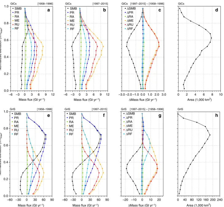 Figure 4 | Shrinking of the accumulation zones. Vertical proﬁles of surface mass ﬂuxes integrated over GICs (upper row) and GrIS (lower row) elevation bins, scaled by the maximum height per region (h max ), for the period 1958–1996 (a,e), 1997–2015 (b,f) a