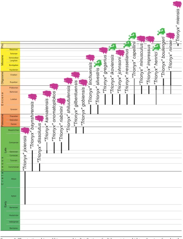 Figure 2. The stratigraphic and biogeographic distribution of valid pan-trionychid taxa herein referred to the wastebasket taxon “Trionyx.” Black lines indicate temporal distribution based on type material, including select extant taxa for reference