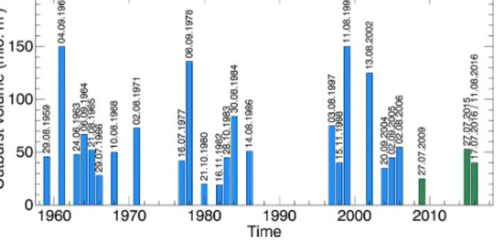 Figure 2. Historical GLOF volumes from Kyagar Glacier since the 1960s. Volumes from 1959 to 2006 are redrawn after Zhang (1992) and Chen et al