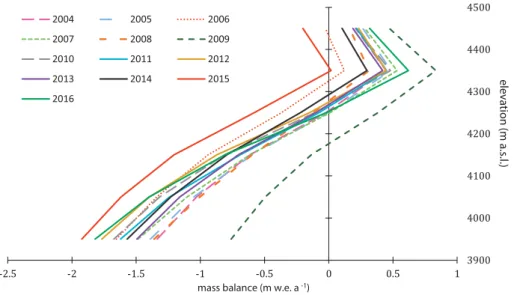 Fig. 12. Comparison of different modelled mass balance gradients with elevation of Batysh Sook Glacier from 2003/04 to 2015/16.