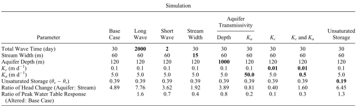 Table 1. Variables Used in Theoretical Model Simulations, Where K c and K a Are the Clogging Layer and Aquifer Hydraulic Conduc- Conduc-tivities, Respectively a Simulation Parameter BaseCase Long Wave Short Wave StreamWidth Aquifer Transmissivity K c K c a