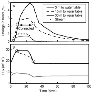 Figure 3. Base case transient simulations for water tables at the constant head boundary (see Figure 1) 3, 15, and 30 m below the stream elevation, respectively
