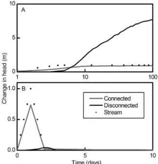 Figure 4. Connected and disconnected aquifer responses to (a) the stream stage permanently raised by 1 m, and (b) a short wave applied over 2 days.