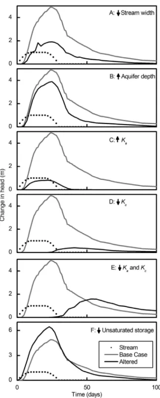 Figure 5. Disconnected aquifer responses to (a) a change in the width of the half stream from 60 to 15 m, (b) an increase in aquifer transmissivity by increasing aquifer depth from 120 to 1000 m, (c) an increase in aquifer  trans-missivity by increasing th