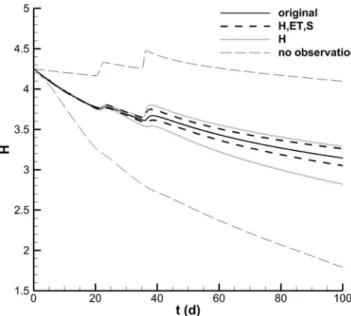 Figure 3. Plot of hydraulic head versus time where the prediction is constrained by differently constituted  calibra-tion datasets