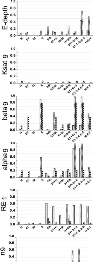 Figure 6. Identiﬁability of a range of calibration parameters for different combinations of observations as well as all simulated hydraulic conditions