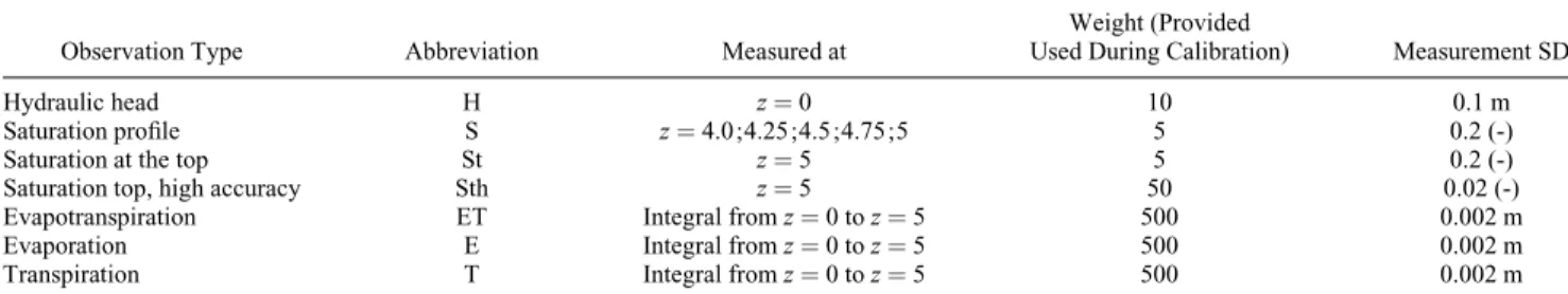 Table 2. Observation Types, Abbreviation, Measurement Location, Their Weight During the Calibration and the Corresponding SD of the Measurement a