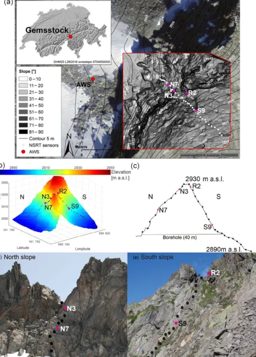 Figure 1. The Gemsstock study site. (a) The Alpine3D model domain with slope angles (red rectangle) based on TLS data, as well as the locations of the AWS and the NSRT devices
