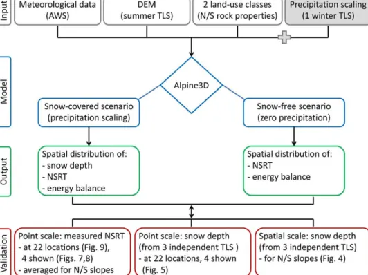Figure 2. Flow chart of the methods applied in order to run the numerical model Alpine3D and to validate the model output at both the point and the spatial scales.