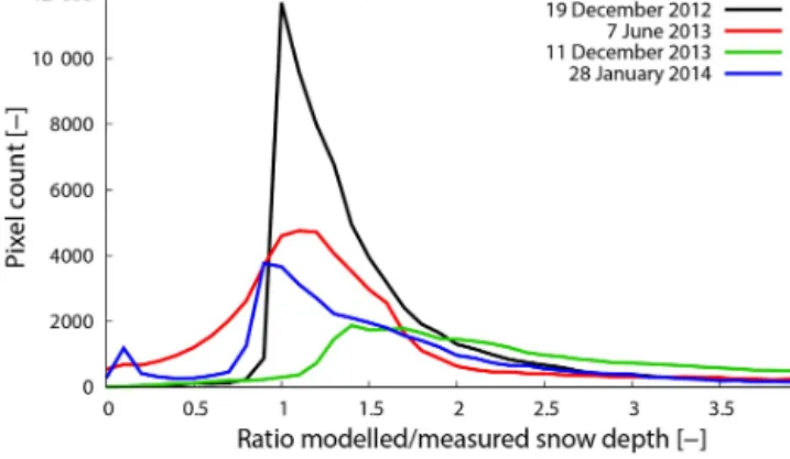 Figure 3. Histogram of measured and modelled snow depth data.