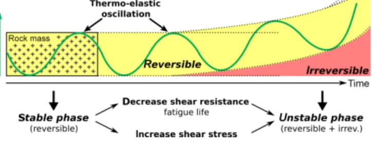 Figure 2. Evolution of a permafrost-affected rock mass with persis- persis-tent thermoelastic oscillations: initially reversible displacement of rock mass can develop an additional irreversible component either by an increase in shear stress or by a decrea