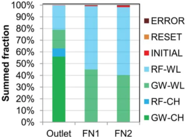 Figure 9 shows standard HGS outputs of surface saturation, exchange ﬂux and depth distribution across the catchment at each of these times