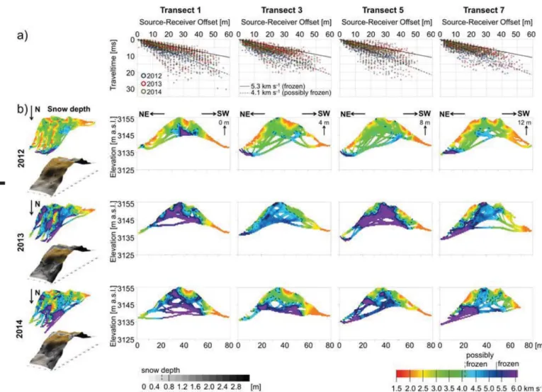Figure 8 SRT transect results: (a) Travel times plotted against source-receiver offset show the occurrence of p-wave velocities in the frozen and possible frozen range in all transects in 2012 to 2014; (b) left: summer snow depth; right: SRT-indicated p-wa