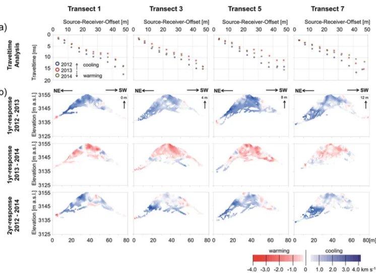 Figure 9 (a) Mean travel times plotted against mean source-receiver offset for each 5 m along transects 1, 3, 5 and 7