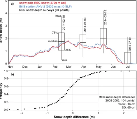 Figure 1 The temporal evolution and spatial variability of snow depth at the Becs de Bosson rock glacier at the Réchy site (REC in Figure 2): (a) the coloured lines represent 7-day running means of continuously measured snow depths during winter 2013 – 201