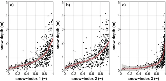 Figure 6 Validation of the melt index using the degree-day factor A of 4.5 (x-axis) with the respective cumulative snow depth loss (y-axis)