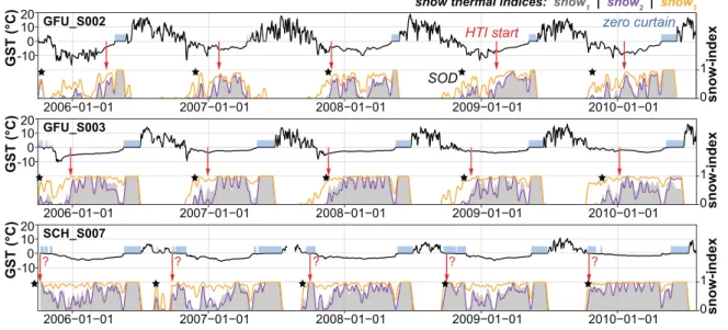 Figure 7 Comparison of GST and snow indices for selected GST time series from the sites Gemmi (GFU) and Schilthorn (SCH)