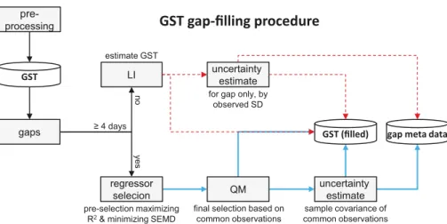Figure 2 Flow chart describing the general approach for the ground surface temperature (GST) gap-ﬁlling