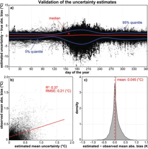 Figure 6 Comparison of estimated uncertainties and the true absolute (abs.) bias: (a) seasonal pattern based on daily mean values (the red line indicates the median, the blue lines illustrate the 5% and 95% quantiles); (b) scatterplot comparing the estimat
