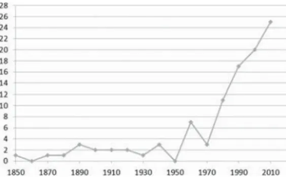 Figure 4. Number of articles dealing with European lizard osteology per 10 years from the 1850s to today.