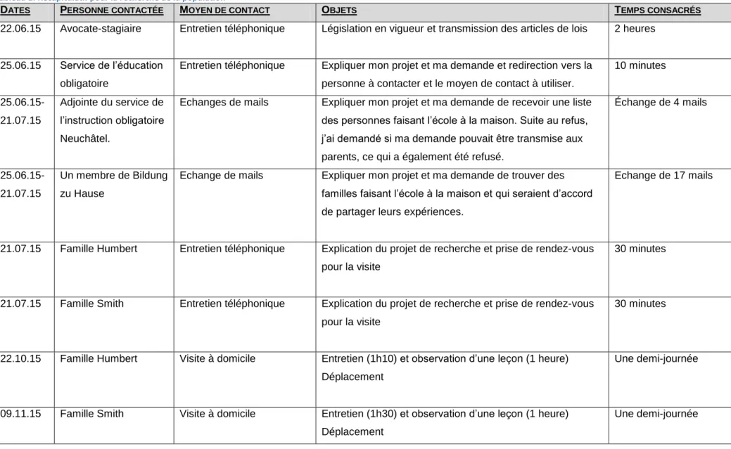Tableau 1: Récapitulatif pour la recherche de la population 