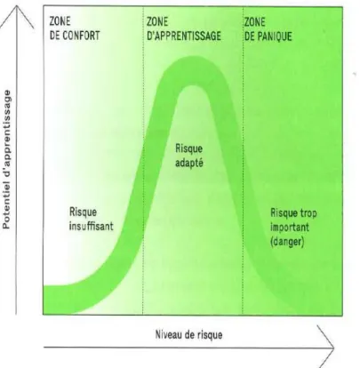 Figure 3 : L'apprentissage: résultat d'une prise de risque adaptée (Pfefferlé &amp; Liardet, 2011) 
