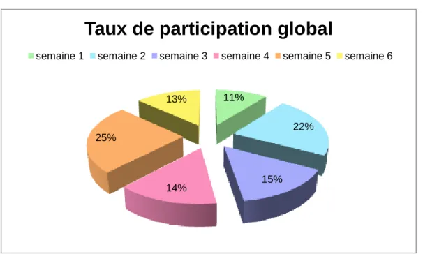 Figure 1: taux de participation global 11% 